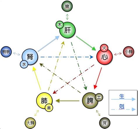 揚 五行|管子 : 五行